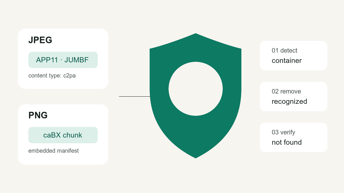 Diagram of JPEG APP11 and PNG caBX containers carrying C2PA Content Credentials