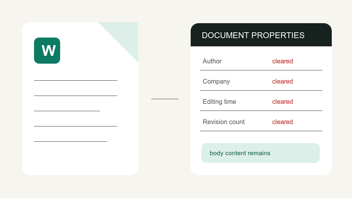 Illustration of DOCX document properties being cleaned while document content remains